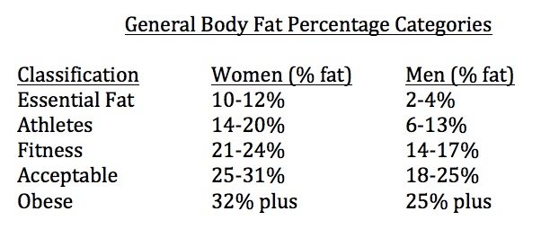 Healthy Weight - Body Fat Percentages